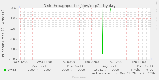 daily graph
