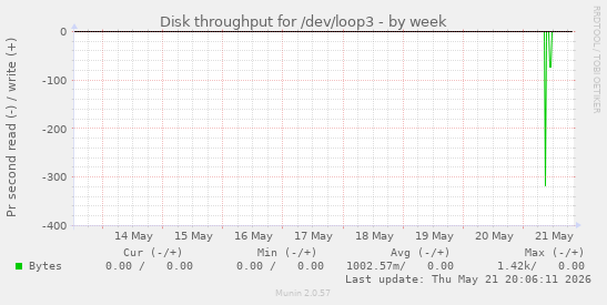 weekly graph