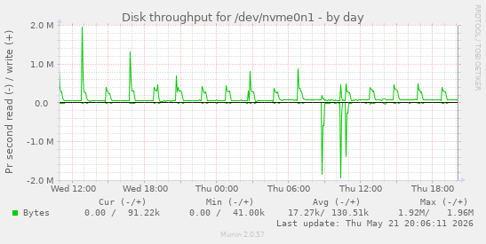 Disk throughput for /dev/nvme0n1