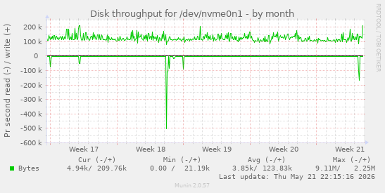 monthly graph