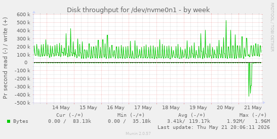 Disk throughput for /dev/nvme0n1