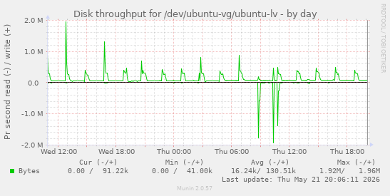 Disk throughput for /dev/ubuntu-vg/ubuntu-lv