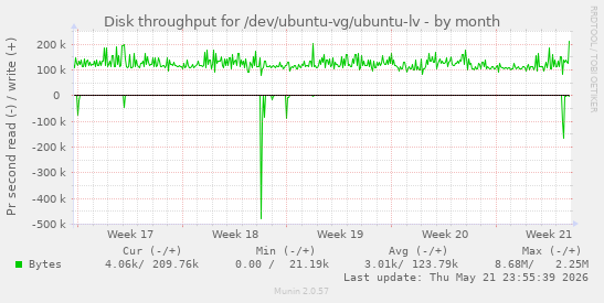monthly graph