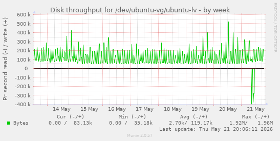 Disk throughput for /dev/ubuntu-vg/ubuntu-lv