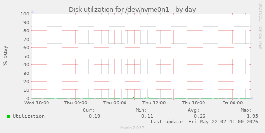 Disk utilization for /dev/nvme0n1
