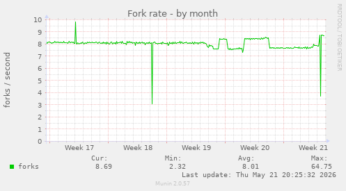 Fork rate