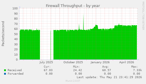 Firewall Throughput