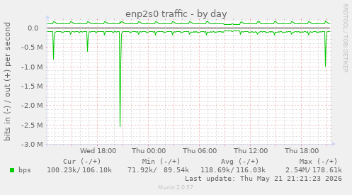 enp2s0 traffic