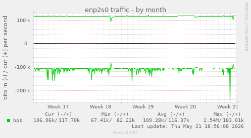 enp2s0 traffic