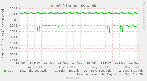enp2s0 traffic