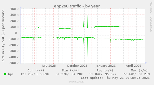 enp2s0 traffic