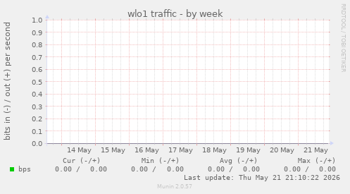wlo1 traffic