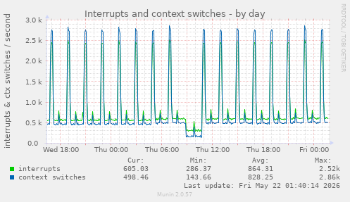 daily graph