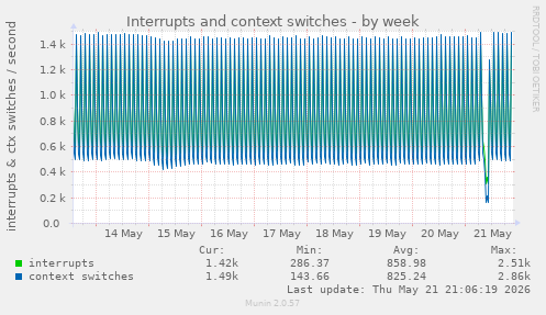 weekly graph