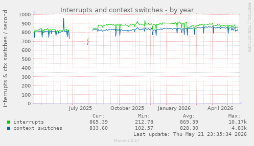 yearly graph