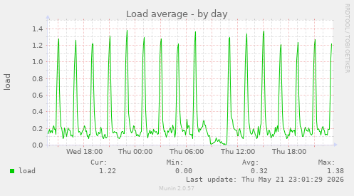 daily graph