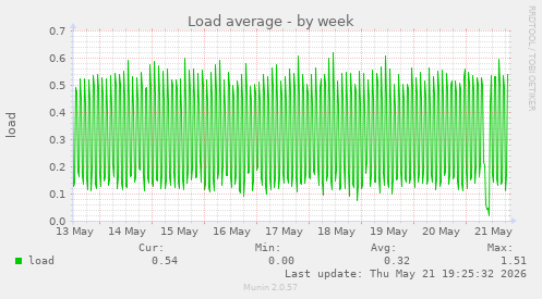 weekly graph