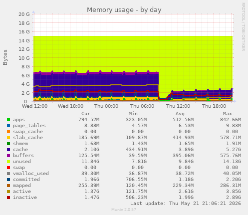 Memory usage