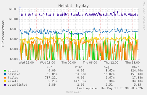 Netstat