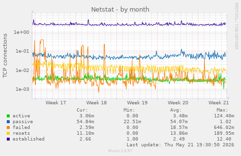 Netstat