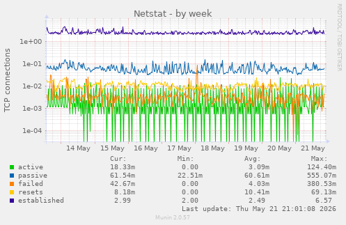 Netstat