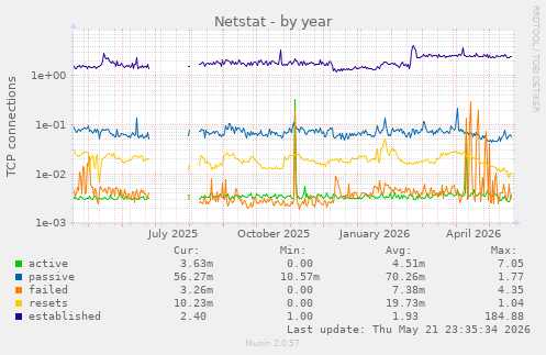 Netstat