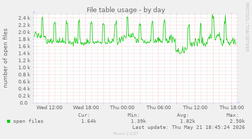 File table usage