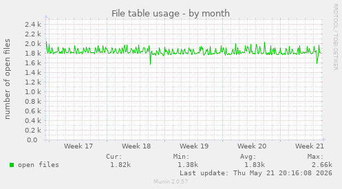 File table usage