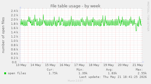File table usage