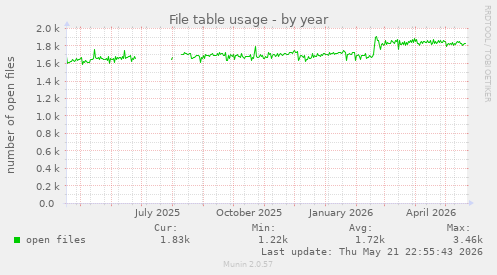 File table usage