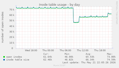 Inode table usage