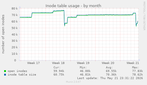 monthly graph