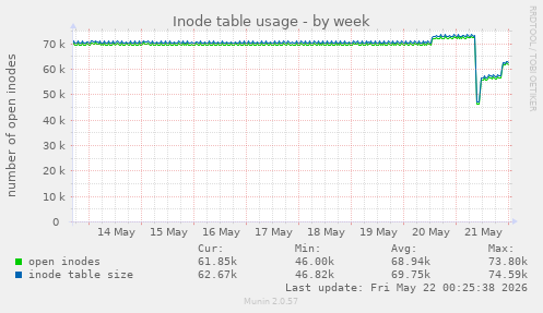 Inode table usage