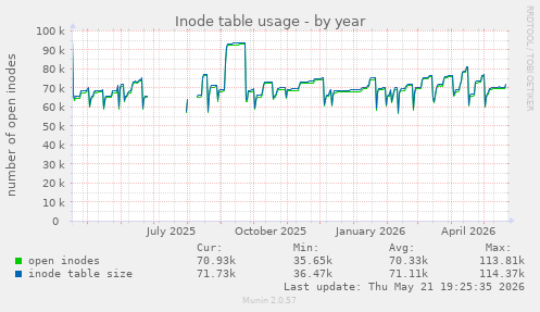 Inode table usage