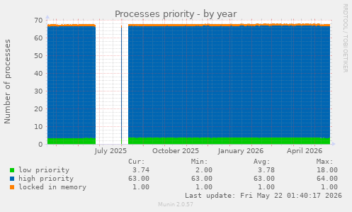 Processes priority