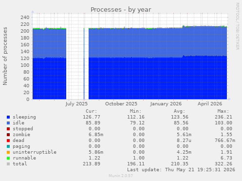 Processes