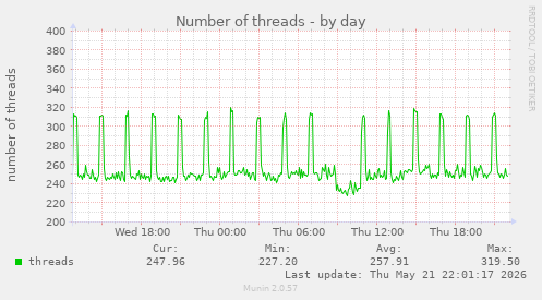 Number of threads