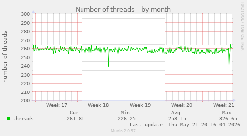 Number of threads
