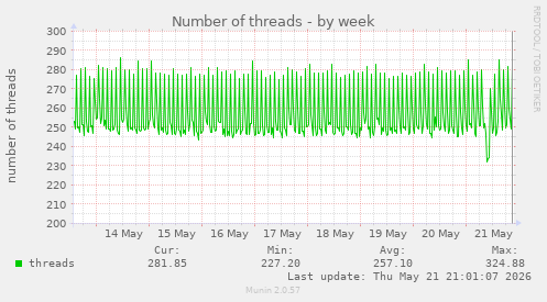 Number of threads