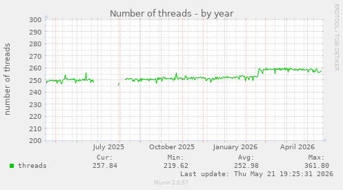 Number of threads