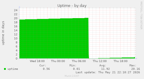 Uptime