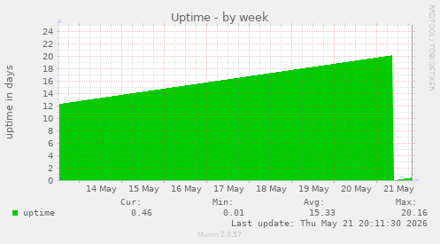 Uptime