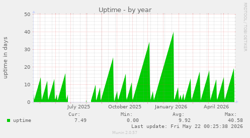 yearly graph