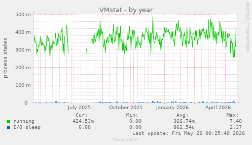 VMstat