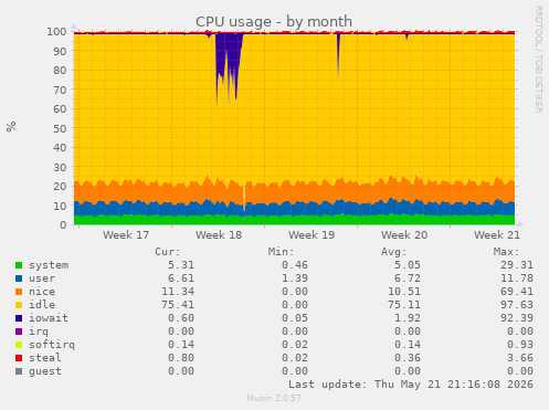 CPU usage