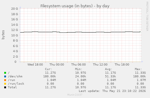 Filesystem usage (in bytes)