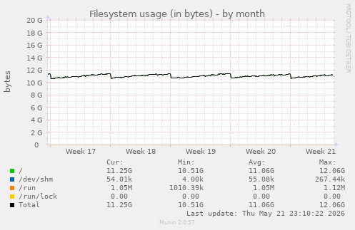 monthly graph