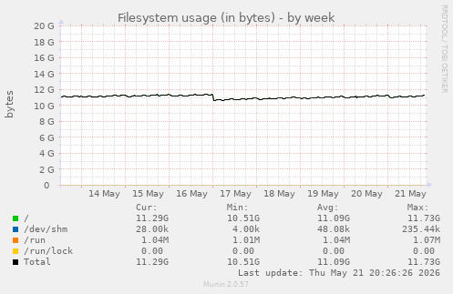 Filesystem usage (in bytes)
