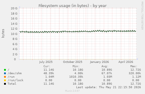 yearly graph