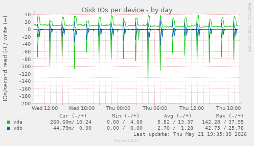 Disk IOs per device